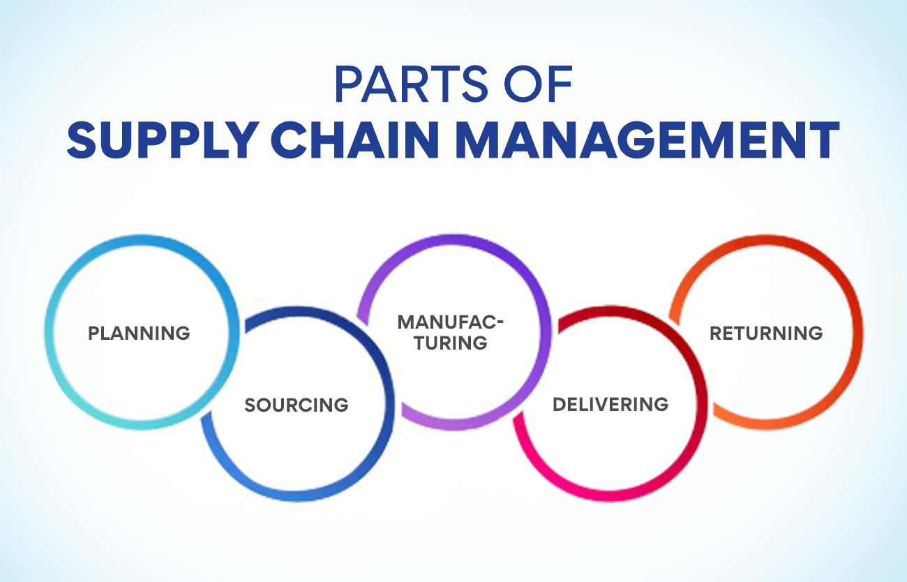 Supply Chain Management: Strategies, Processes, and Best Practices